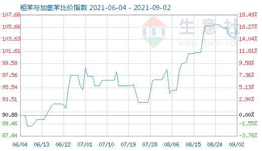 9月2日粗苯与加氢苯比价指数图