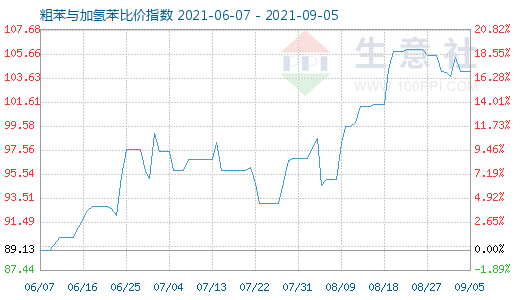 9月5日粗苯与加氢苯比价指数图