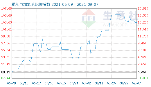 9月7日粗苯与加氢苯比价指数图