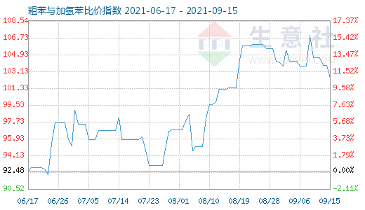 9月15日粗苯与加氢苯比价指数图