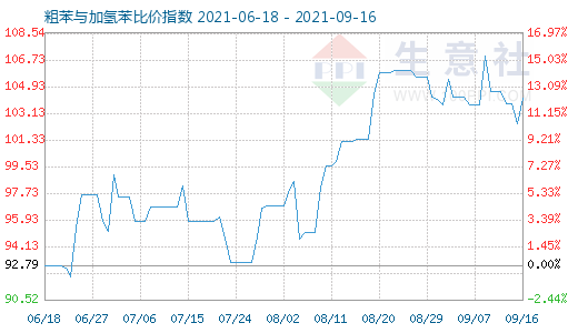 9月16日粗苯与加氢苯比价指数图