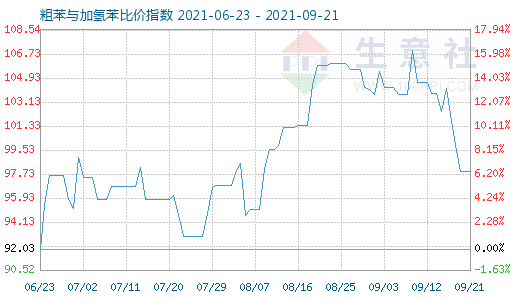 9月21日粗苯与加氢苯比价指数图