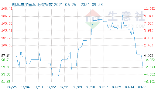 9月23日粗苯与加氢苯比价指数图