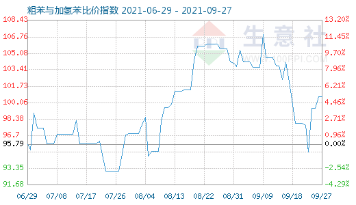 9月27日粗苯与加氢苯比价指数图