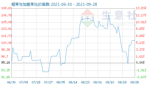 9月28日粗苯与加氢苯比价指数图