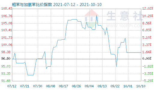 10月10日粗苯与加氢苯比价指数图