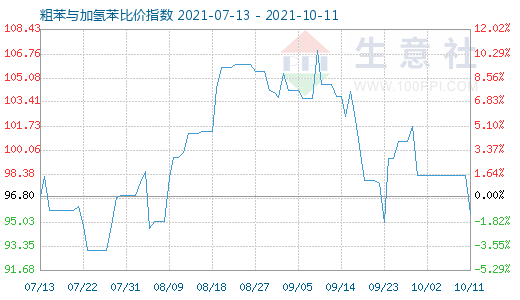 10月11日粗苯与加氢苯比价指数图