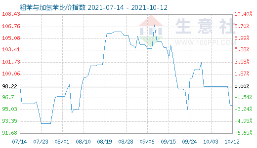 10月12日粗苯与加氢苯比价指数图