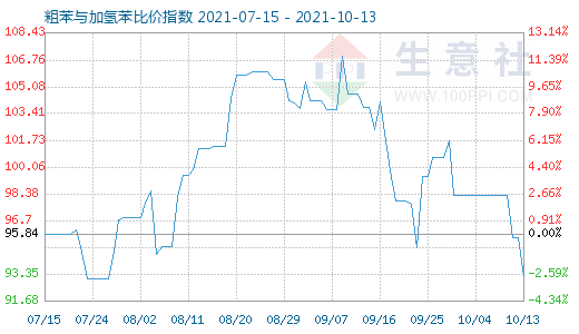 10月13日粗苯与加氢苯比价指数图