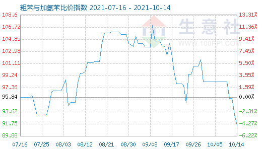 10月14日粗苯与加氢苯比价指数图