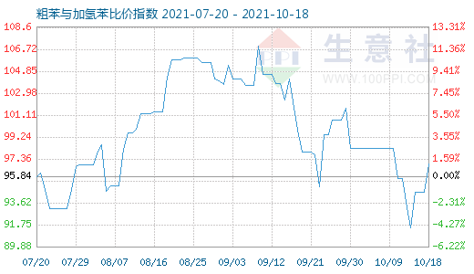 10月18日粗苯与加氢苯比价指数图