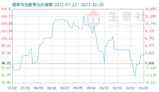 10月20日粗苯与加氢苯比价指数图