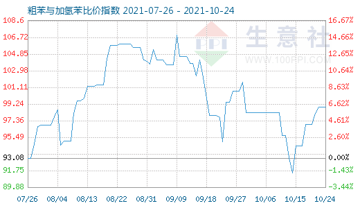 10月24日粗苯与加氢苯比价指数图