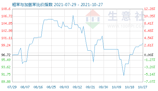 10月27日粗苯与加氢苯比价指数图