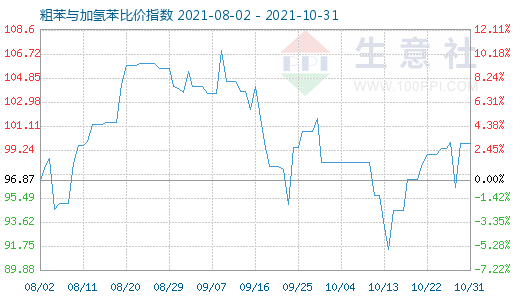 10月31日粗苯与加氢苯比价指数图