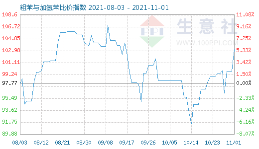 11月1日粗苯与加氢苯比价指数图