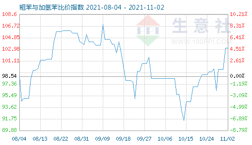 11月2日粗苯与加氢苯比价指数图