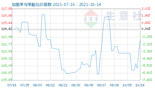 10月14日加氢苯与苯酚比价指数图