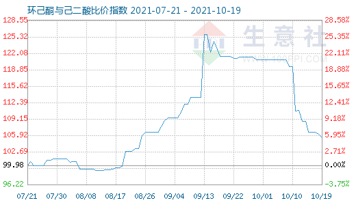 10月19日环己酮与己二酸比价指数图