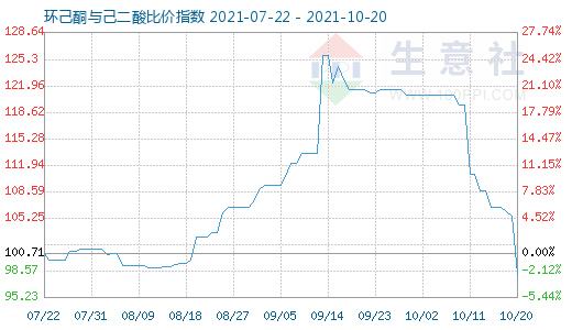 10月20日环己酮与己二酸比价指数图