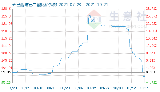 10月21日环己酮与己二酸比价指数图