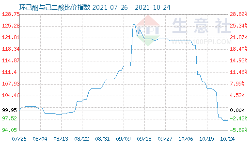 10月24日环己酮与己二酸比价指数图