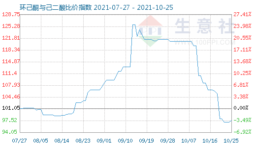 10月25日环己酮与己二酸比价指数图