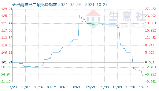 10月27日环己酮与己二酸比价指数图