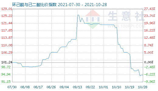 10月28日环己酮与己二酸比价指数图