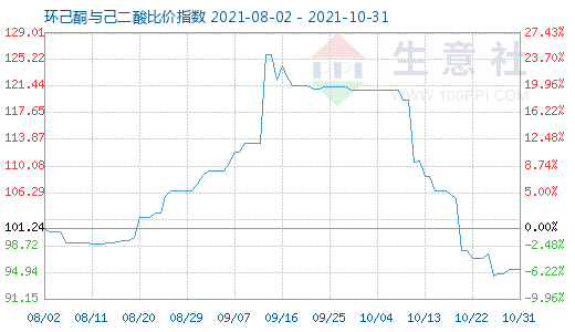 10月31日环己酮与己二酸比价指数图