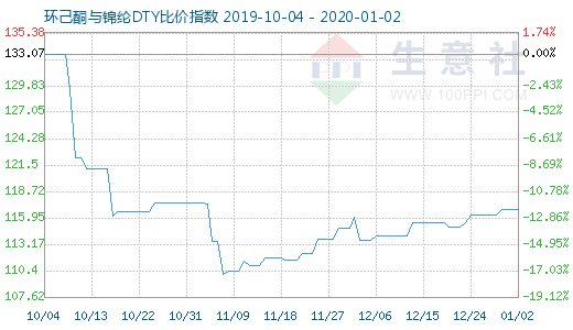 1月2日环己酮与锦纶DTY比价指数图