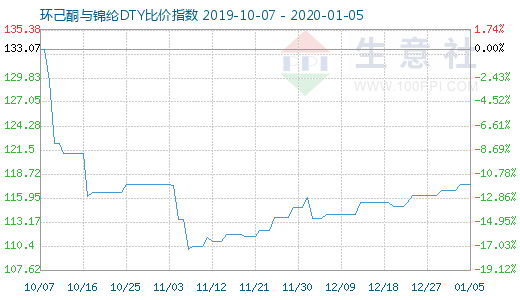 1月5日环己酮与锦纶DTY比价指数图