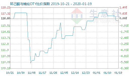 1月19日环己酮与锦纶DTY比价指数图