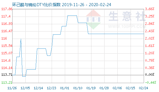 2月24日环己酮与锦纶DTY比价指数图