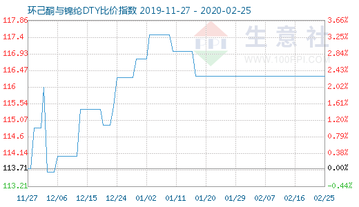 2月25日环己酮与锦纶DTY比价指数图