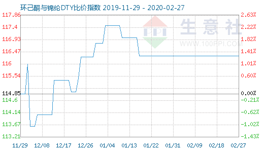 2月27日环己酮与锦纶DTY比价指数图