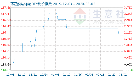 3月2日环己酮与锦纶DTY比价指数图