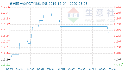 3月3日环己酮与锦纶DTY比价指数图