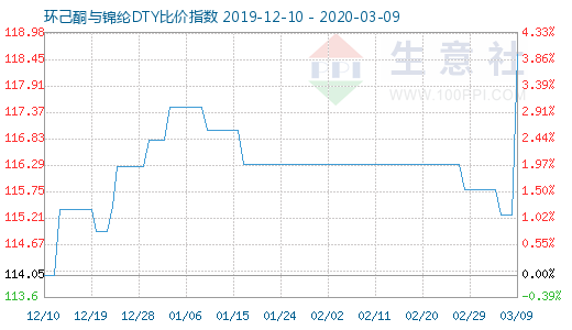 3月9日环己酮与锦纶DTY比价指数图