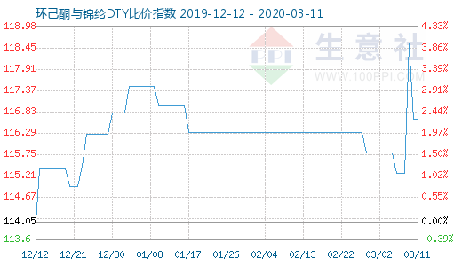 3月11日环己酮与锦纶DTY比价指数图