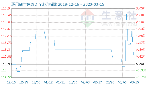 3月15日环己酮与锦纶DTY比价指数图