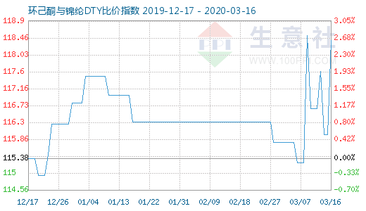 3月16日环己酮与锦纶DTY比价指数图