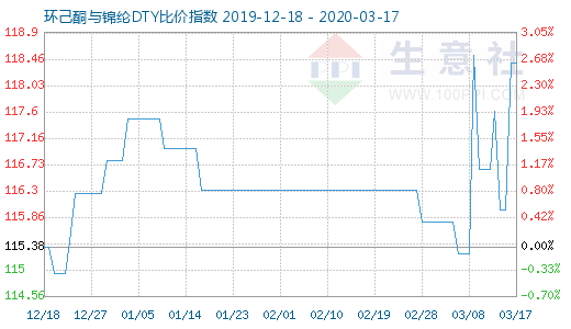 3月17日环己酮与锦纶DTY比价指数图