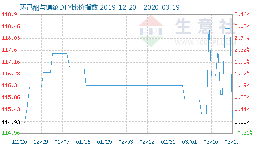 3月19日环己酮与锦纶DTY比价指数图