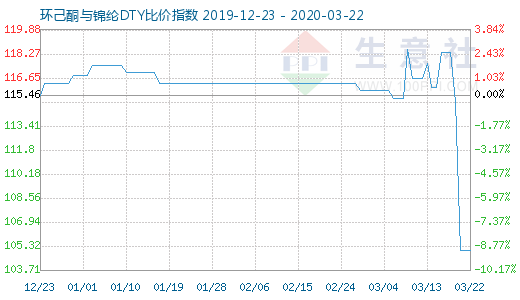 3月22日环己酮与锦纶DTY比价指数图