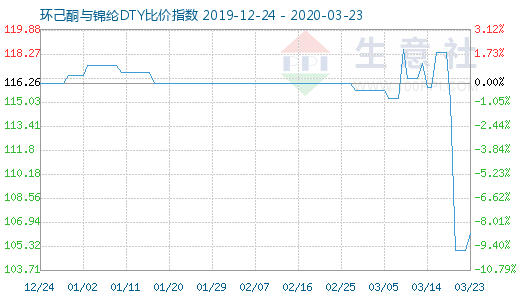 3月23日环己酮与锦纶DTY比价指数图