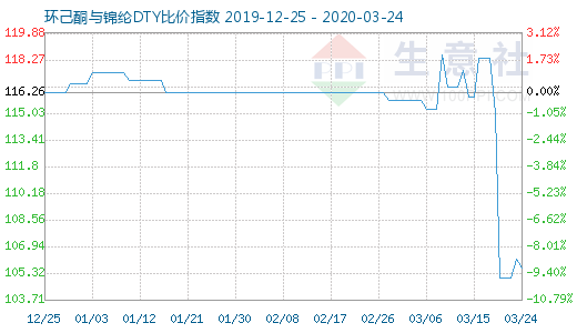 3月24日环己酮与锦纶DTY比价指数图