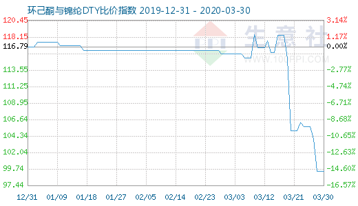 3月30日环己酮与锦纶DTY比价指数图