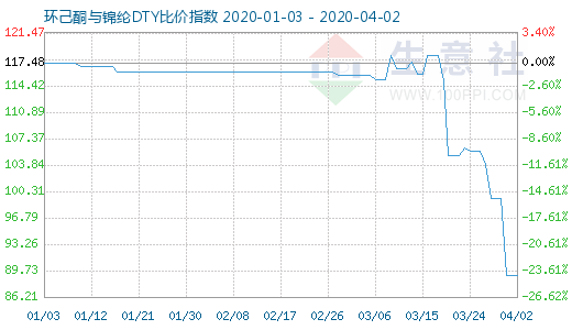 4月2日环己酮与锦纶DTY比价指数图