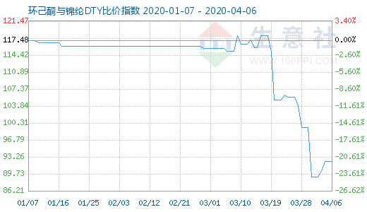 4月6日环己酮与锦纶DTY比价指数图